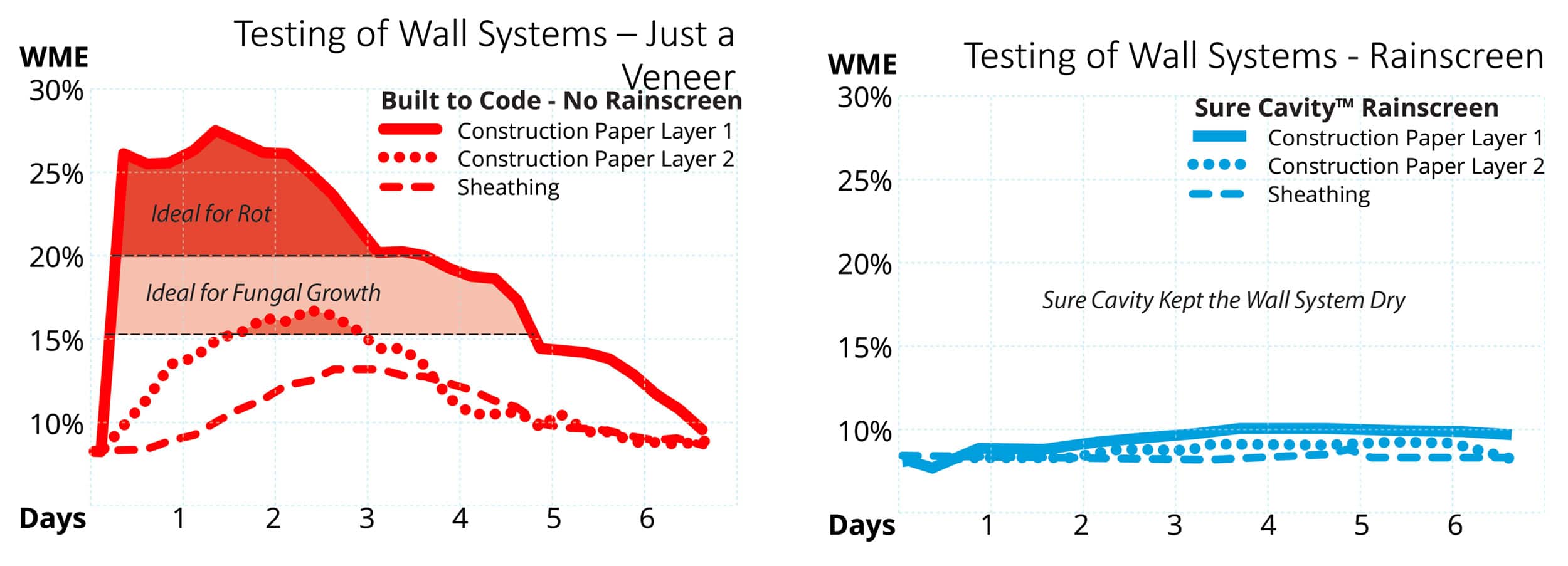 Veneer Stone Wall System Test Results - Code-min vs Rain Screen